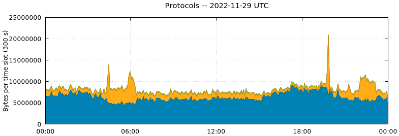 Protocols