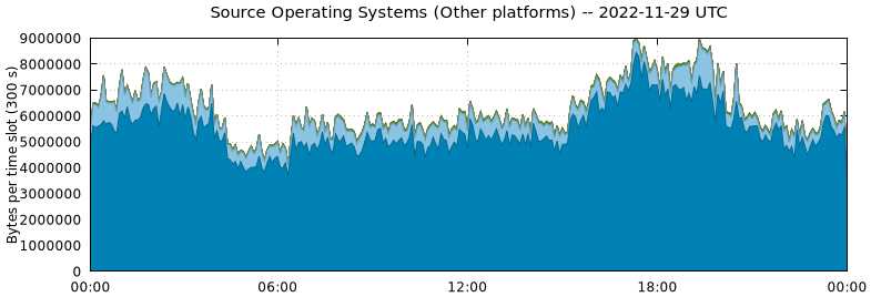 Source Operating Systems (Other Platforms)