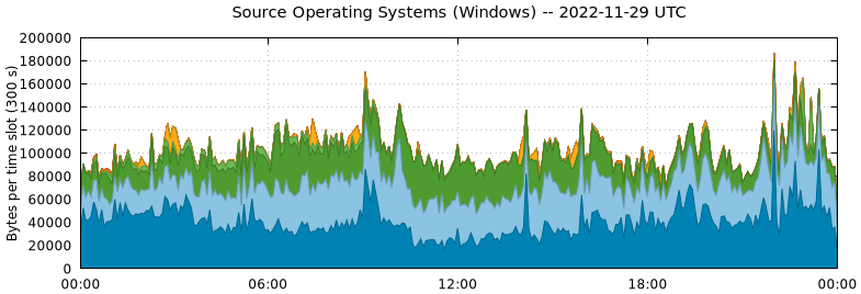Source Operating Systems (Windows)