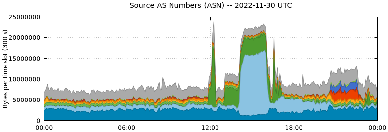 Source AS Numbers (ASNs)