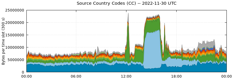 Source Country Codes (CCs)