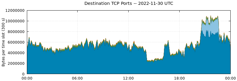 Destination TCP Ports