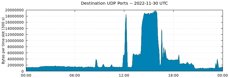 Destination UDP Ports