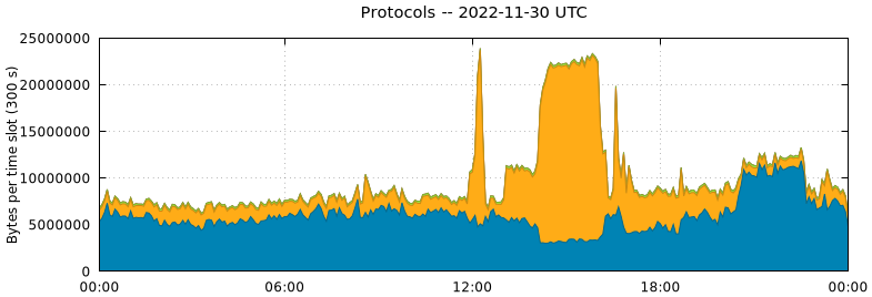 Protocols