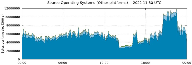 Source Operating Systems (Other Platforms)