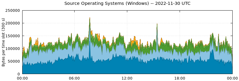 Source Operating Systems (Windows)