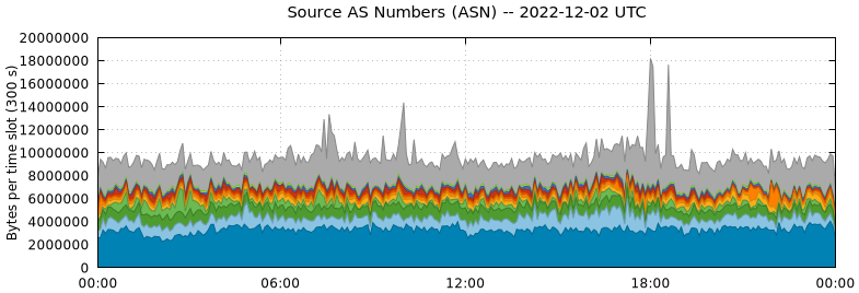 Source AS Numbers (ASNs)