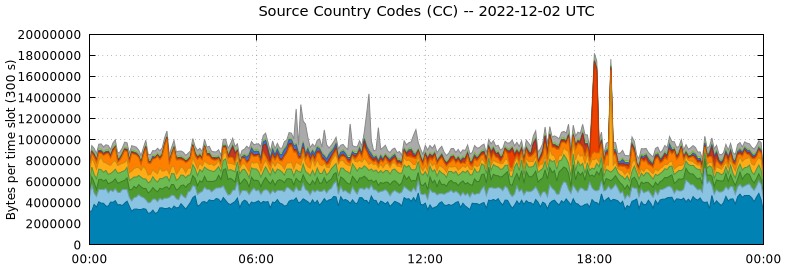 Source Country Codes (CCs)