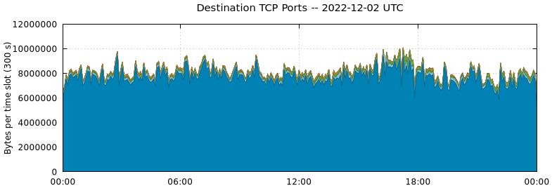 Destination TCP Ports
