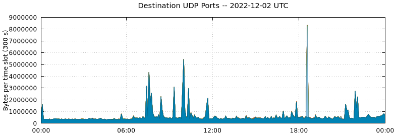 Destination UDP Ports
