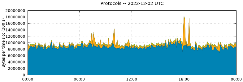 Protocols