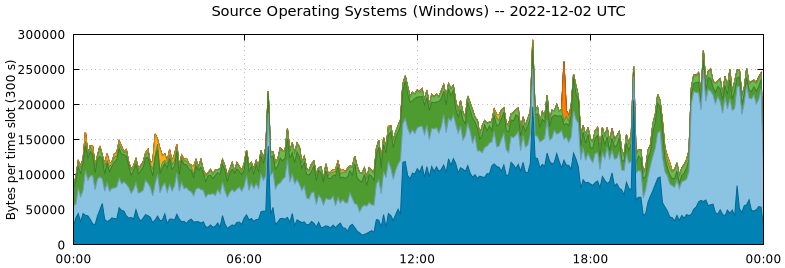 Source Operating Systems (Windows)