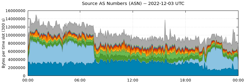 Source AS Numbers (ASNs)