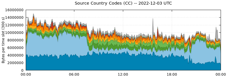 Source Country Codes (CCs)
