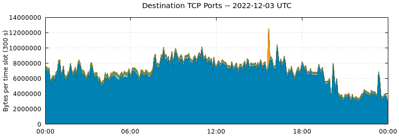 Destination TCP Ports