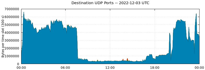 Destination UDP Ports