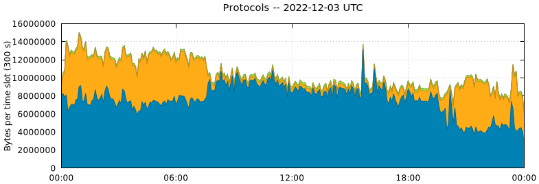 Protocols