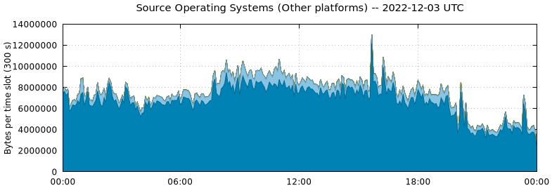 Source Operating Systems (Other Platforms)