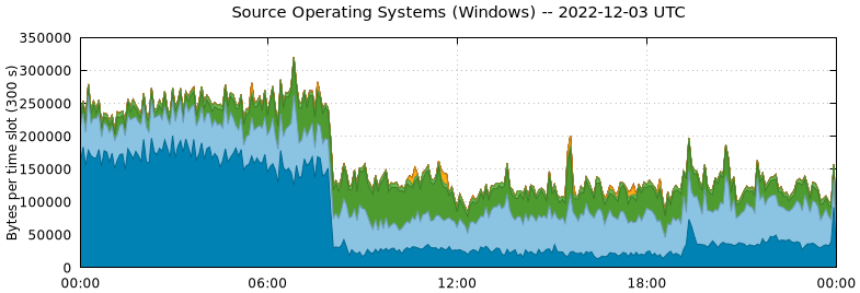 Source Operating Systems (Windows)