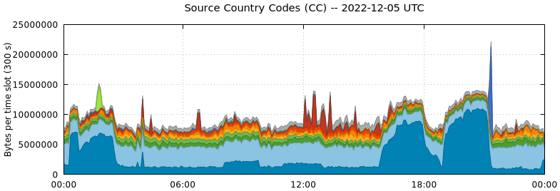 Source Country Codes (CCs)