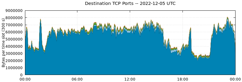 Destination TCP Ports