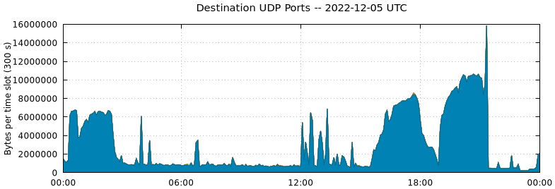 Destination UDP Ports