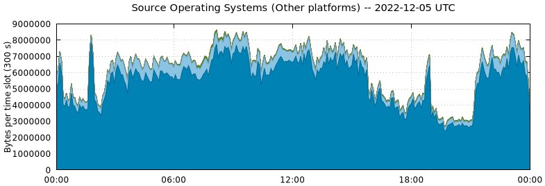 Source Operating Systems (Other Platforms)