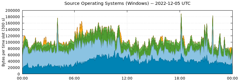 Source Operating Systems (Windows)