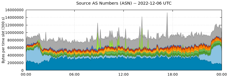 Source AS Numbers (ASNs)
