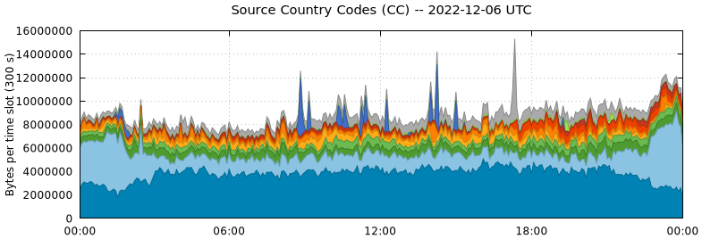 Source Country Codes (CCs)