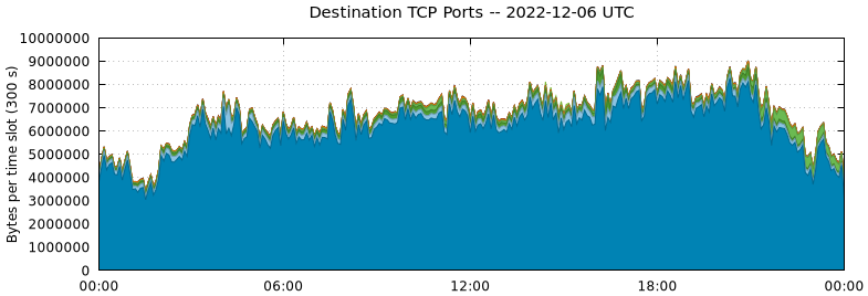 Destination TCP Ports