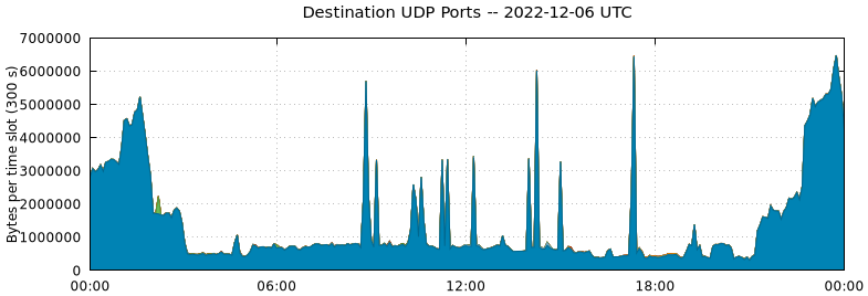 Destination UDP Ports