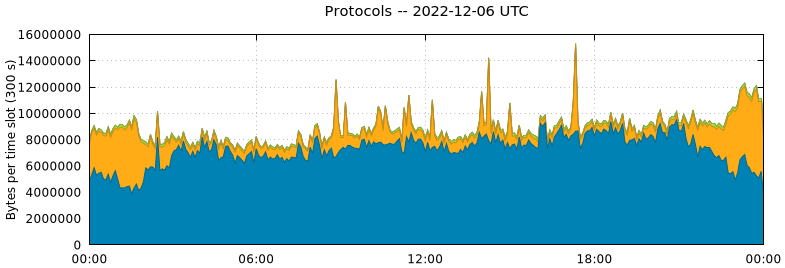 Protocols