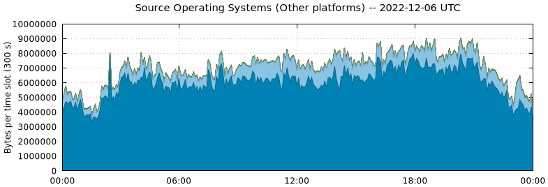 Source Operating Systems (Other Platforms)