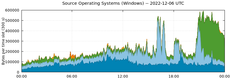 Source Operating Systems (Windows)