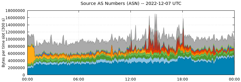 Source AS Numbers (ASNs)