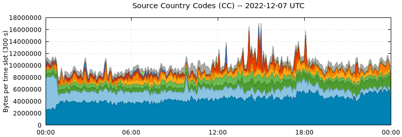 Source Country Codes (CCs)