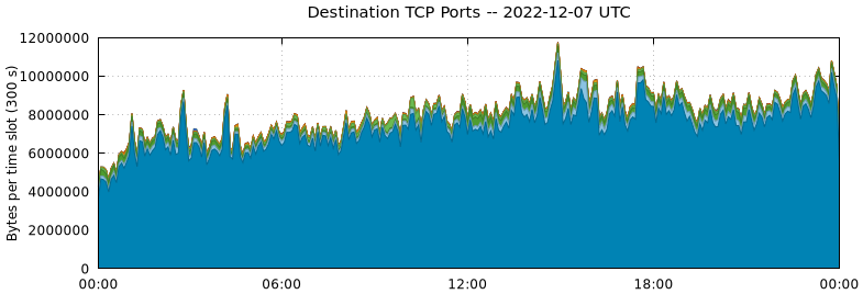Destination TCP Ports