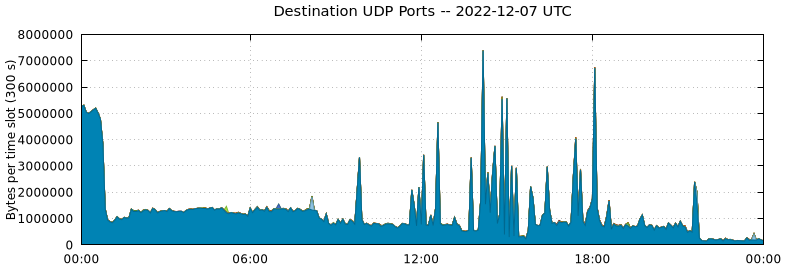 Destination UDP Ports
