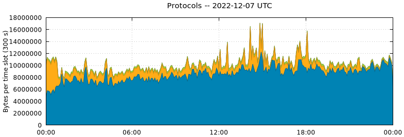 Protocols
