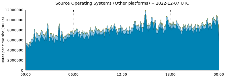Source Operating Systems (Other Platforms)