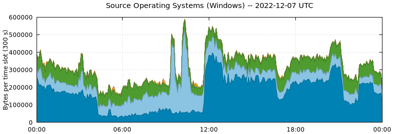 Source Operating Systems (Windows)