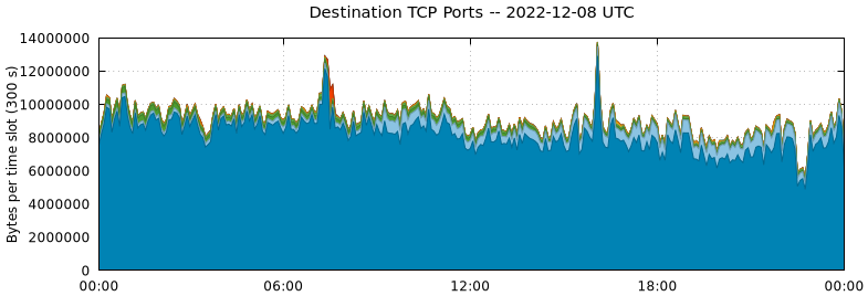 Destination TCP Ports