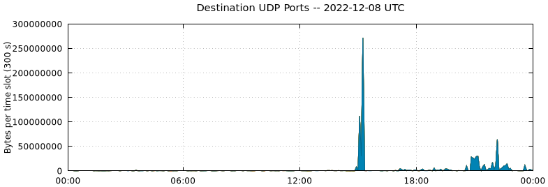 Destination UDP Ports