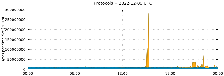 Protocols
