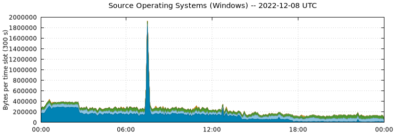 Source Operating Systems (Windows)