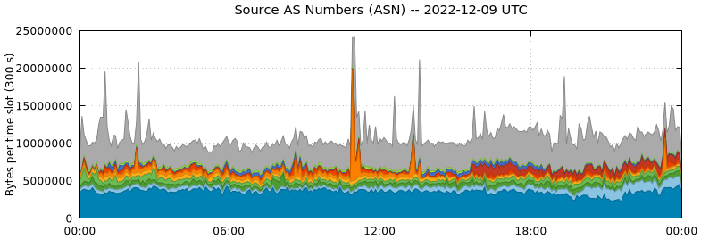 Source AS Numbers (ASNs)