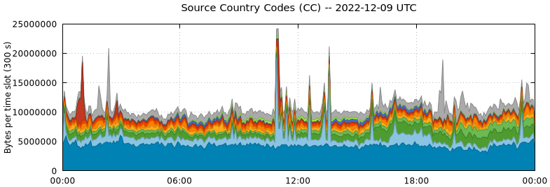 Source Country Codes (CCs)