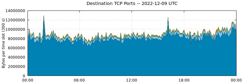 Destination TCP Ports