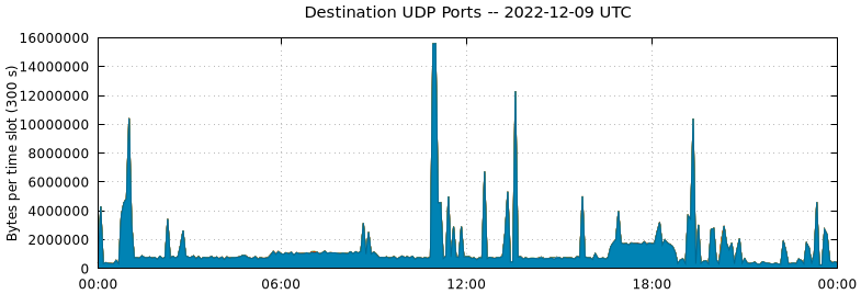 Destination UDP Ports